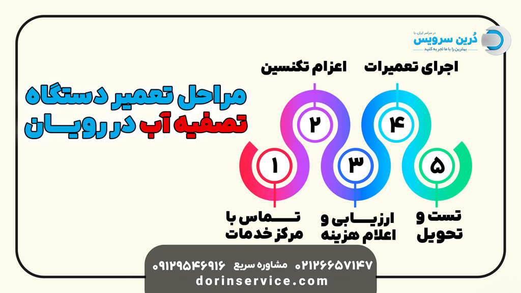 مراحل تعمیر دستگاه تصفیه آب در رویان
