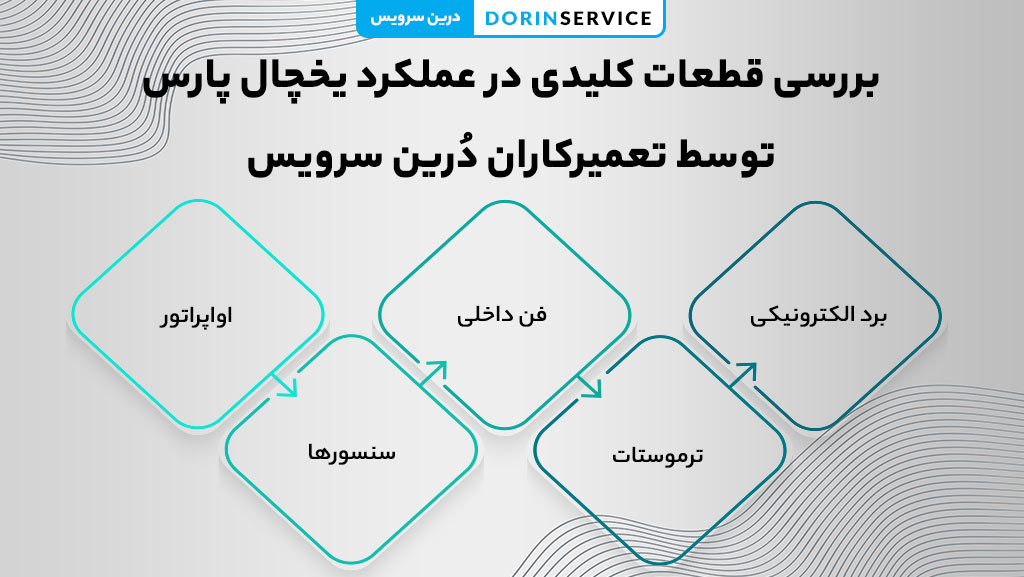 قطعات کلیدی در عملکرد یخچال پارس